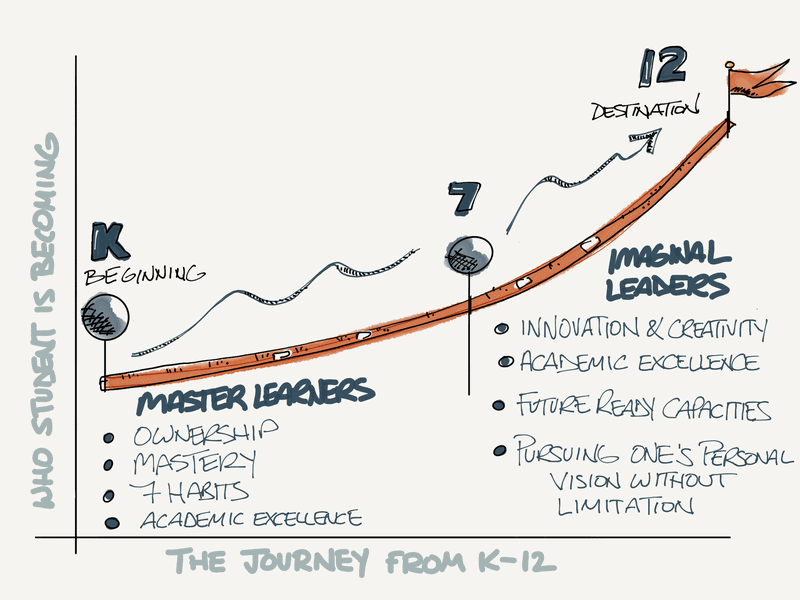 The Journey from K - 12 at Master's Academy & College