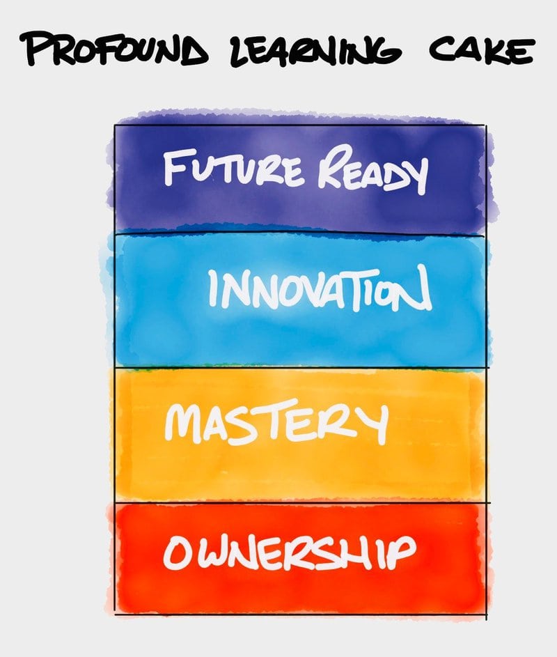 Profound Learning Cake - Future Ready